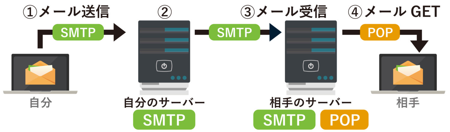 メールサーバー　SMTP